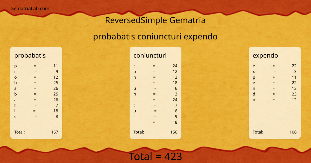 probabatis coniuncturi expendo in reversedSimple Gematria